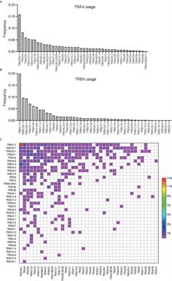 Comprehensive Analysis of CDR3 Sequences in Gluten-Specific T-Cell Receptors Reveals a Dominant R-Motif and Several New Minor Motifs